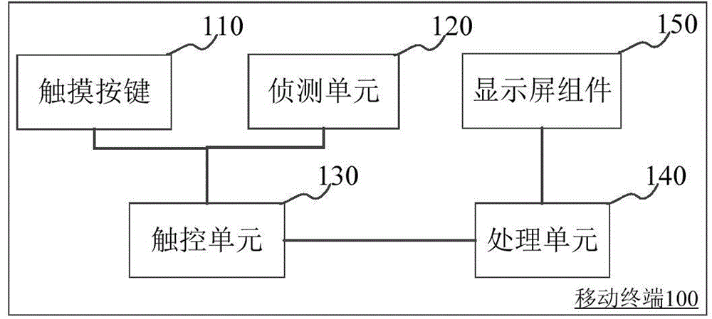 移动终端及触摸响应方法与流程