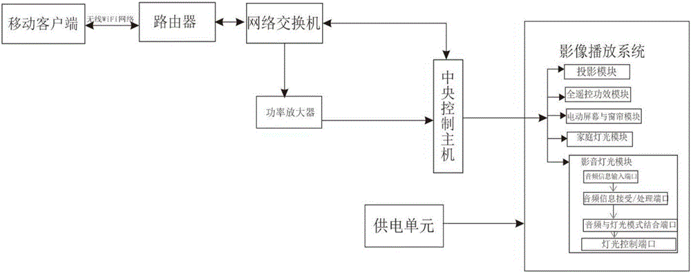 一種集室內和遠程控制的兩用家庭影院系統及控制方法與流程