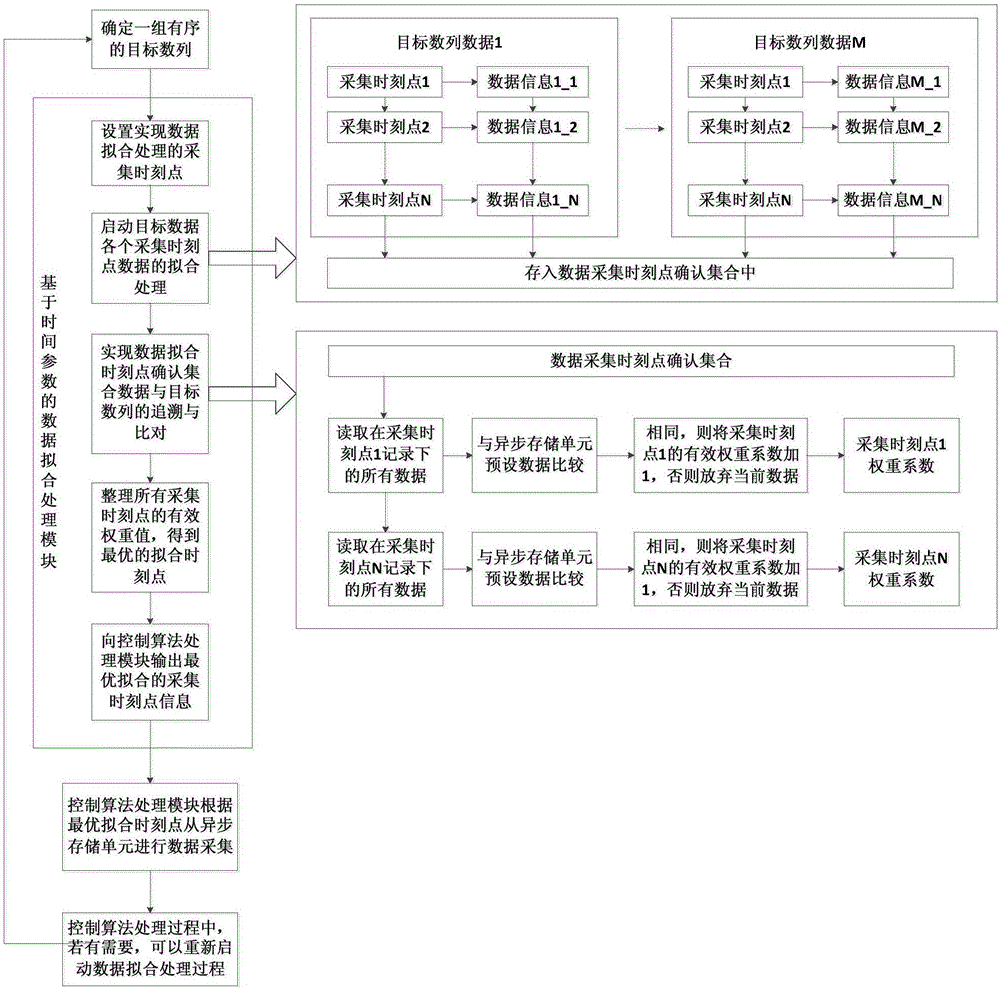 一種基于時間參數(shù)擬合處理的異步數(shù)據(jù)存儲方法與流程