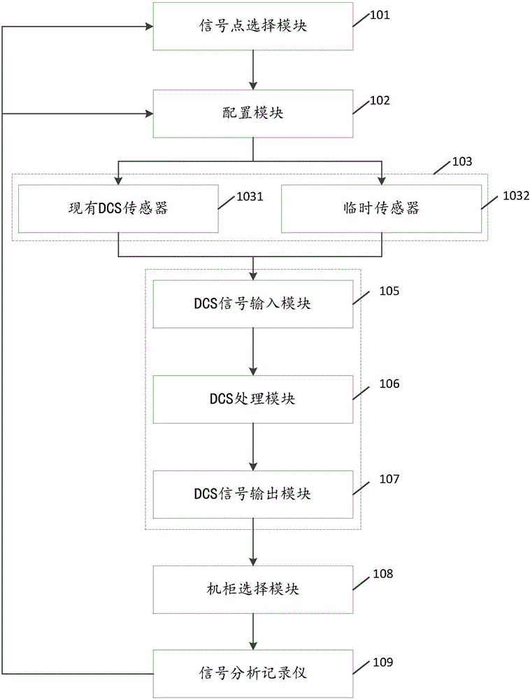 一種核電汽輪發(fā)電機(jī)組調(diào)速系統(tǒng)建模信號(hào)采集裝置和方法與流程