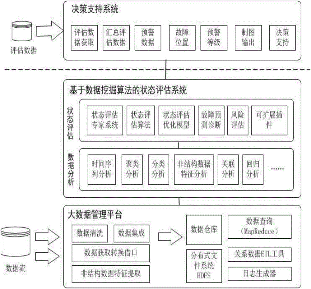 多層大跨度面向大數(shù)據(jù)的電力設(shè)備狀態(tài)監(jiān)測(cè)與評(píng)估系統(tǒng)的制作方法與工藝