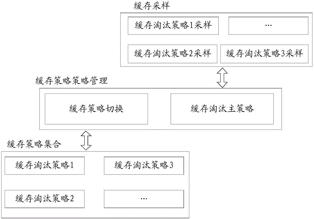 一种缓存淘汰策略的实时调整方法及装置与流程