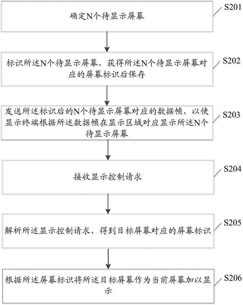 一種信息處理的方法、終端及系統(tǒng)與流程