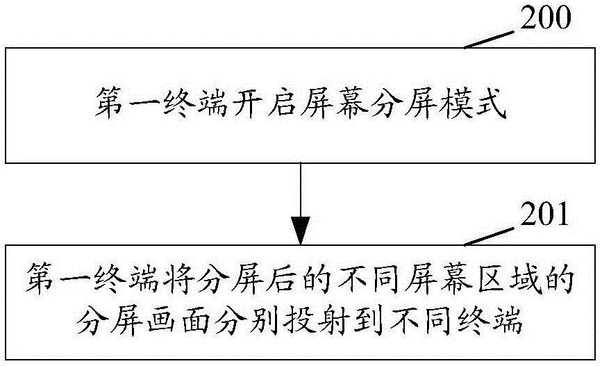 一種實(shí)現(xiàn)多屏內(nèi)容顯示的方法及裝置與流程