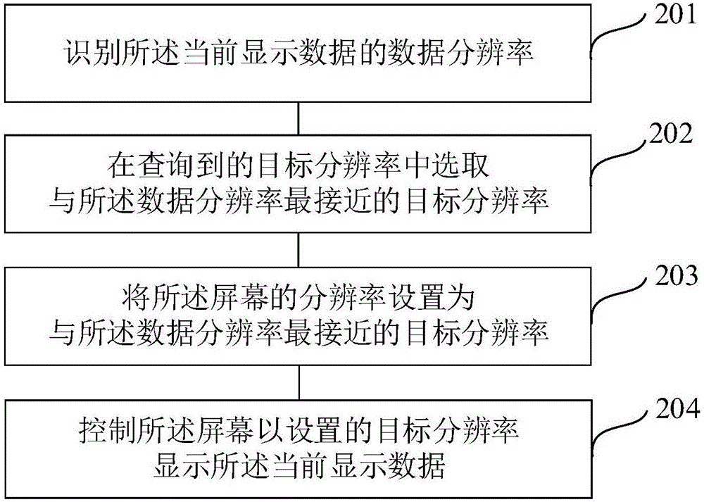 屏幕分辨率的控制方法及系統(tǒng)、移動終端與流程