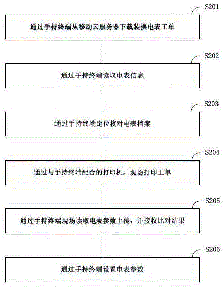 基于云技术的智能电表现场作业与业务集中监控应用方法与流程