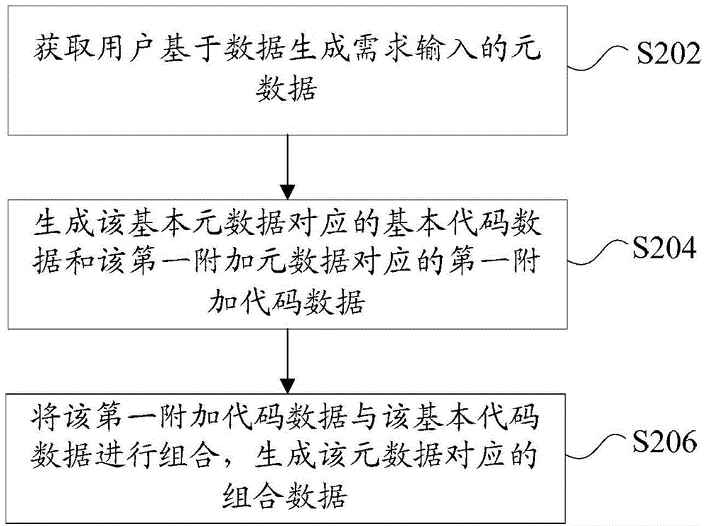 数据生成的方法和装置与流程