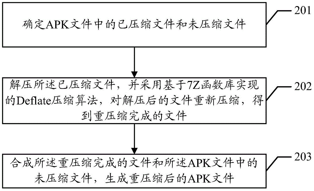 安卓安裝包壓縮方法和裝置與流程