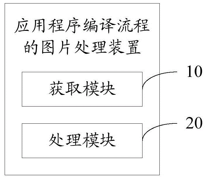 應用程序編譯流程的圖片處理方法及裝置與流程