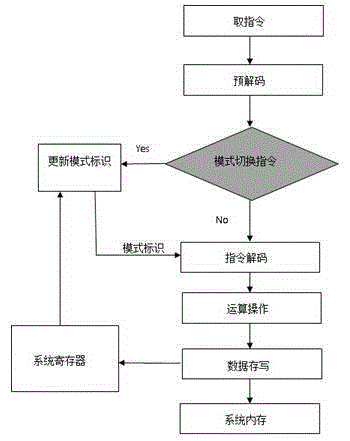 一種異構(gòu)處理器構(gòu)架的制作方法與工藝