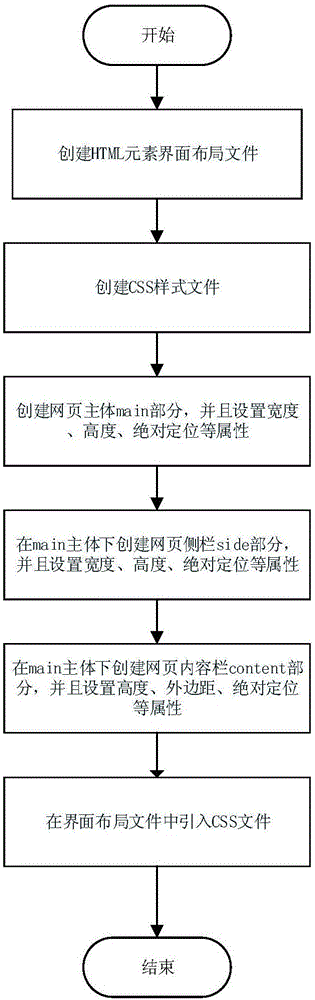 基于纯HTML+CSS代码创建网页后台自适应布局方法与流程