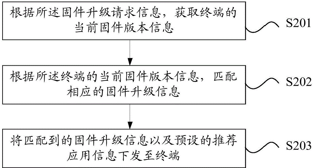 固件升級時提供應(yīng)用推薦的方法、裝置、服務(wù)器和終端與流程