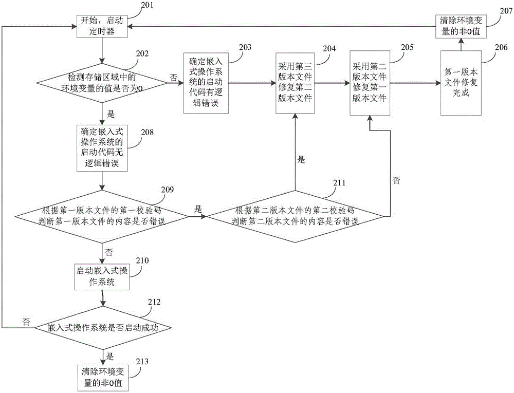 嵌入式操作系統(tǒng)的啟動(dòng)方法及裝置與流程