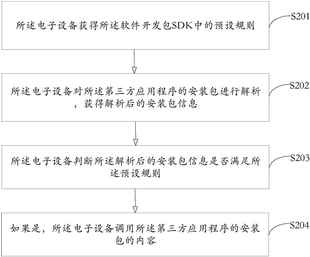 一种第三方应用程序调用方法及电子设备与流程