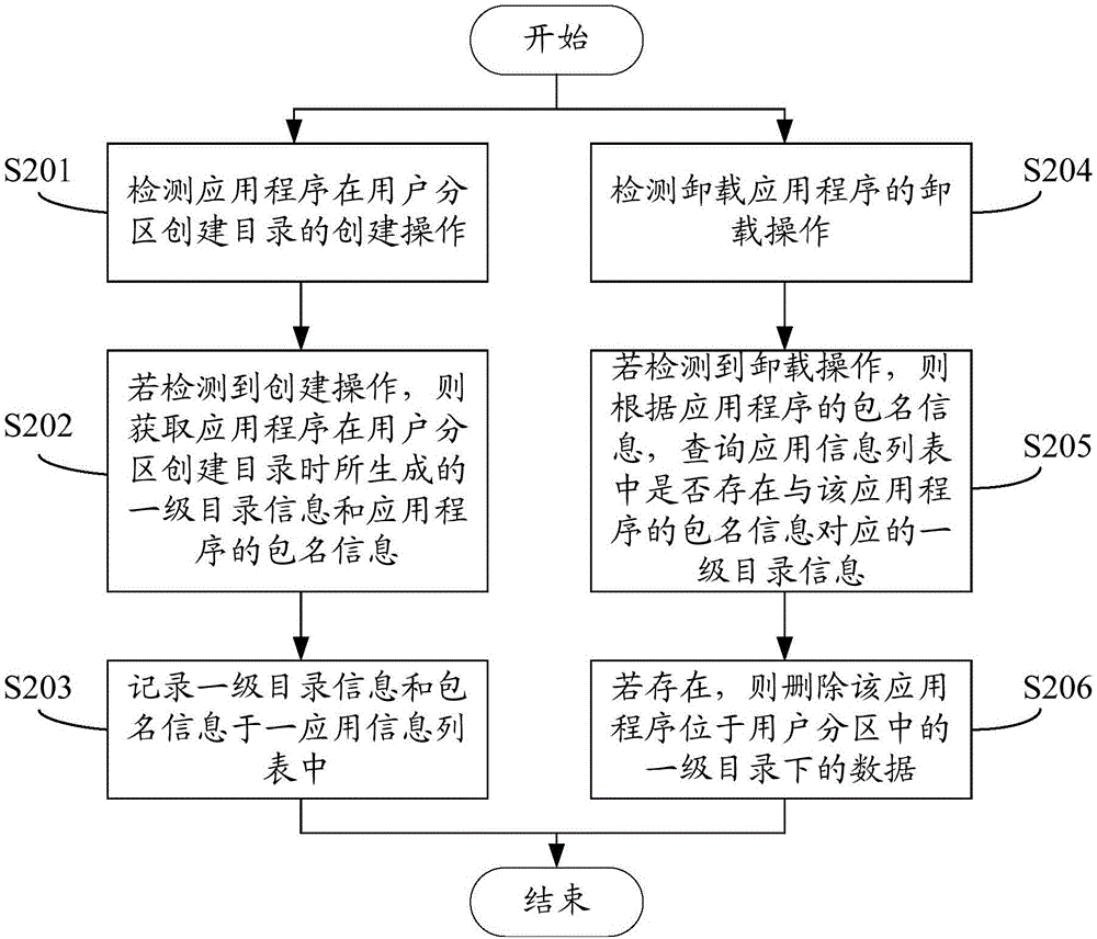 一種應(yīng)用程序數(shù)據(jù)的處理方法及移動(dòng)終端與流程