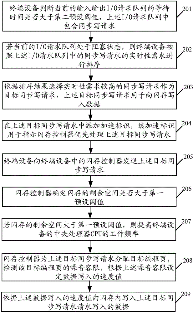 一種控制寫請求的方法及終端設備與流程