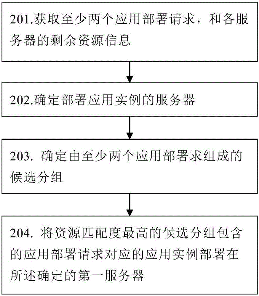 一种基于云计算的应用部署的方法和装置与流程