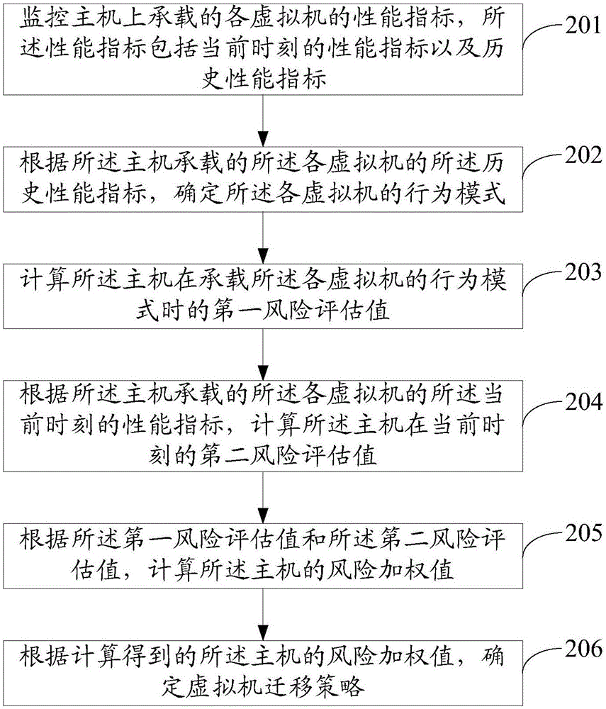 一种云计算系统中的资源调度方法及装置与流程