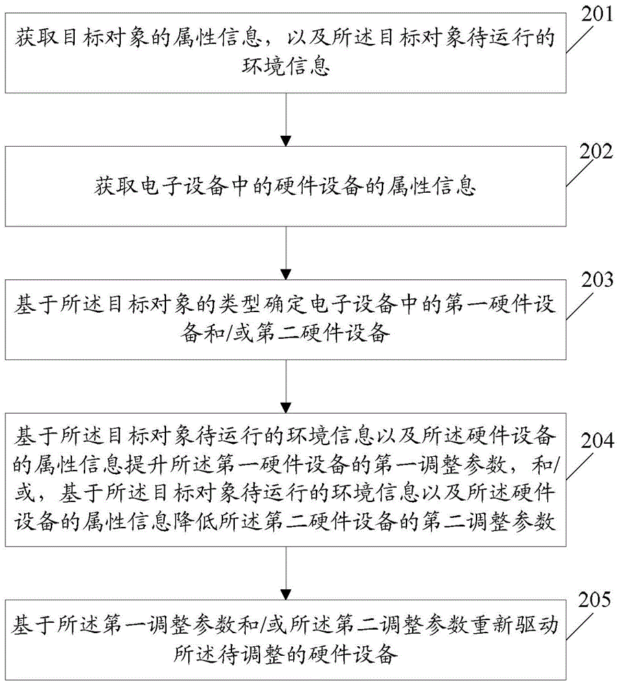 一种信息处理方法及电子设备与流程