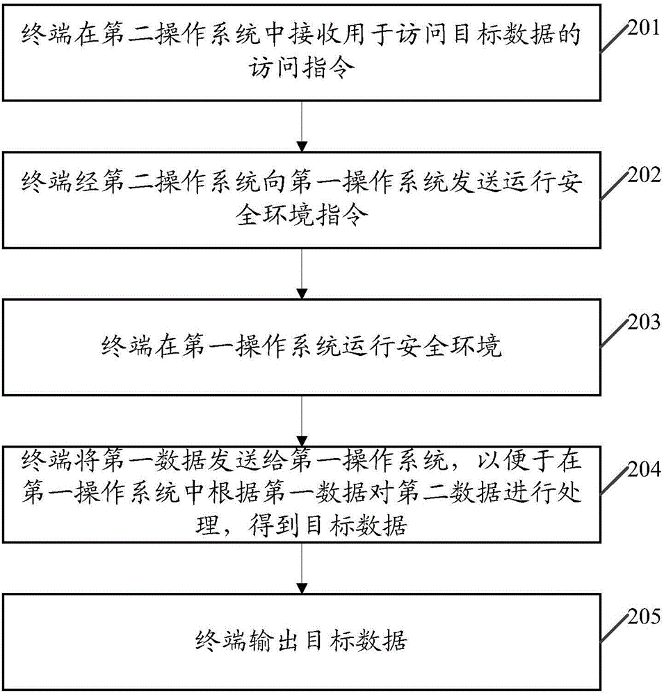 一种数据访问方法及终端与流程