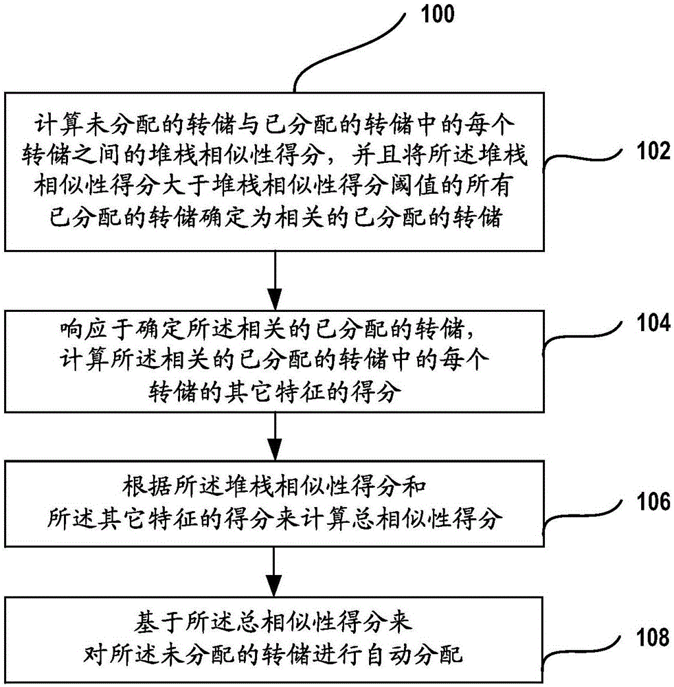 轉(zhuǎn)儲的自動分配方法和設(shè)備與流程