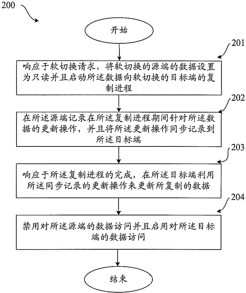 用于存儲系統(tǒng)中的軟切換的方法和裝置與流程