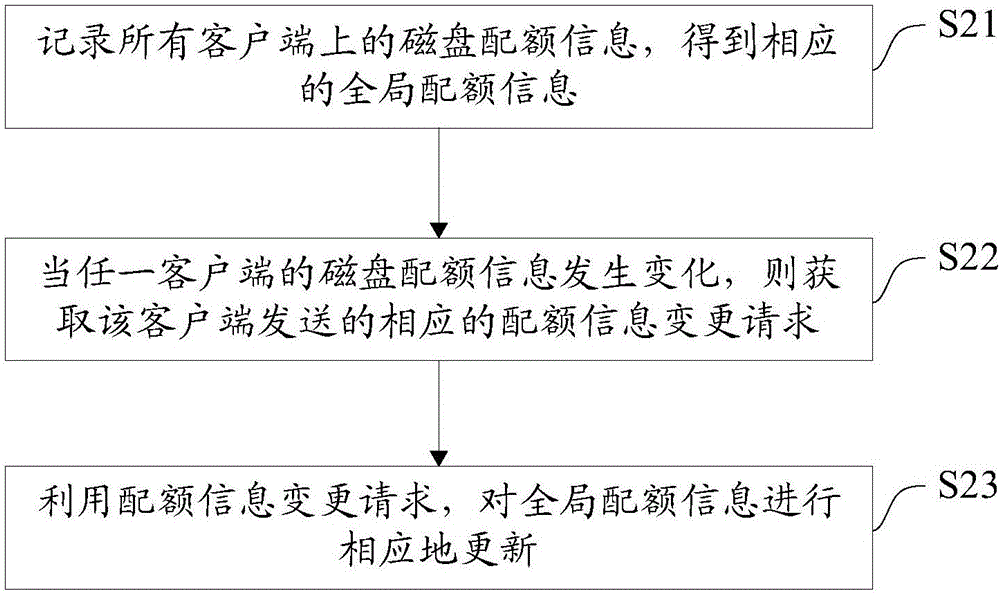 一種分布式文件系統(tǒng)的磁盤配額管理系統(tǒng)及方法與流程