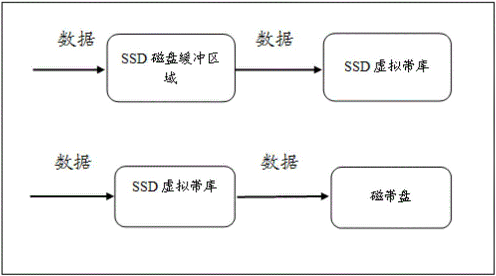 一種數(shù)據(jù)備份的存儲方法及裝置與流程