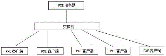 一種PXE測試環(huán)境實(shí)現(xiàn)OS自動(dòng)切換的方法與流程