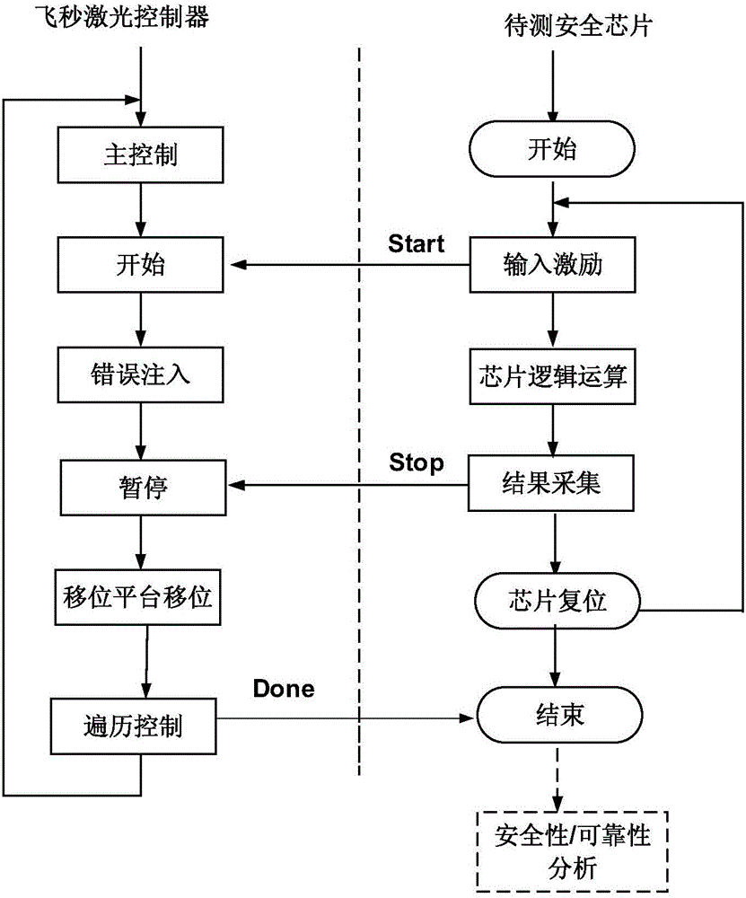 基于故障注入的芯片安全测试方法及系统与流程