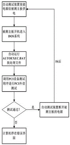 一种主板PCI外设的自动测试系统及其测试方法与流程