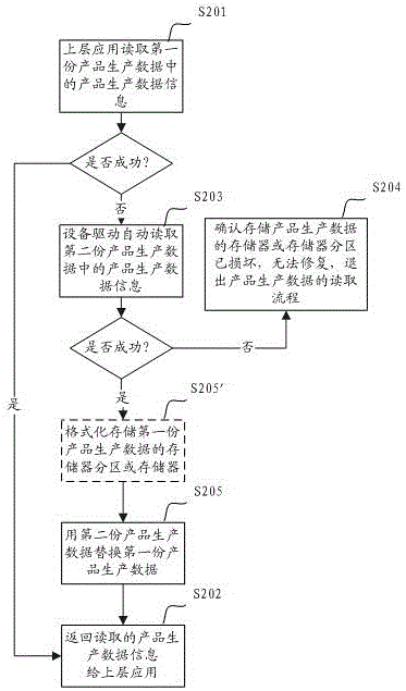 一种处理产品生产数据的方法及装置与流程
