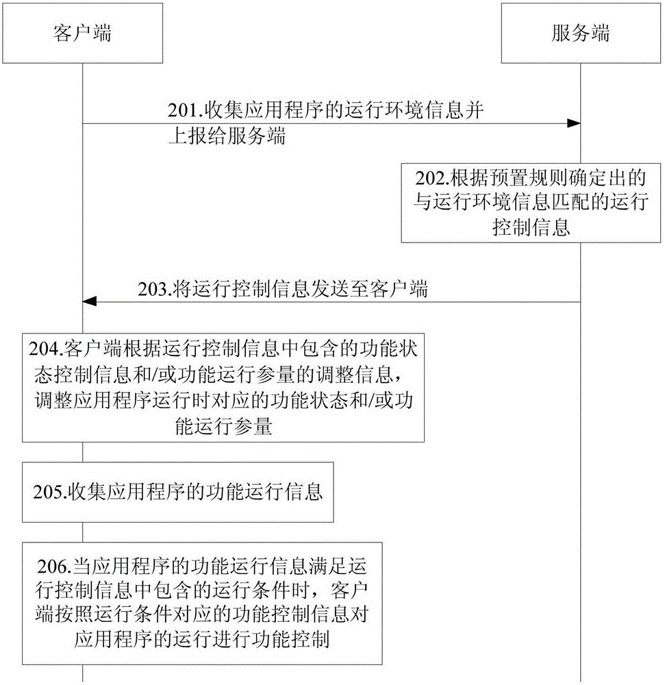 应用程序的运行状态控制方法和装置与流程