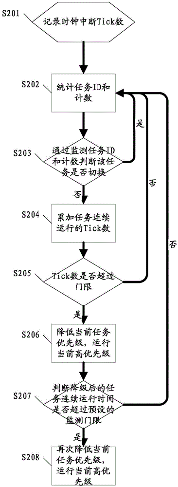 一种嵌入式系统任务响应性能的监测调整的方法及其系统与流程