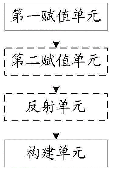 實現(xiàn)構(gòu)建測試對象的方法、裝置及業(yè)務(wù)配置測試的裝置與流程