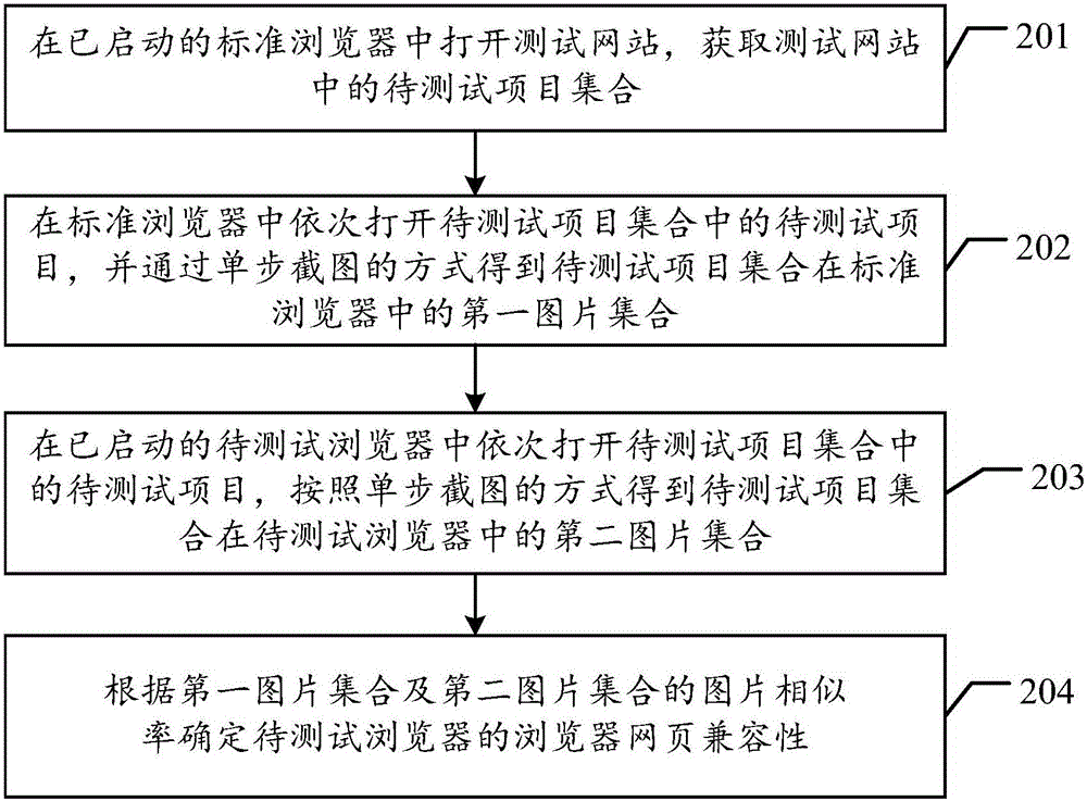 一種瀏覽器網(wǎng)頁兼容性的檢測方法及系統(tǒng)與流程