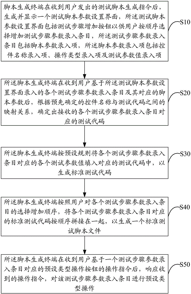 测试脚本的自动生成方法及终端与流程