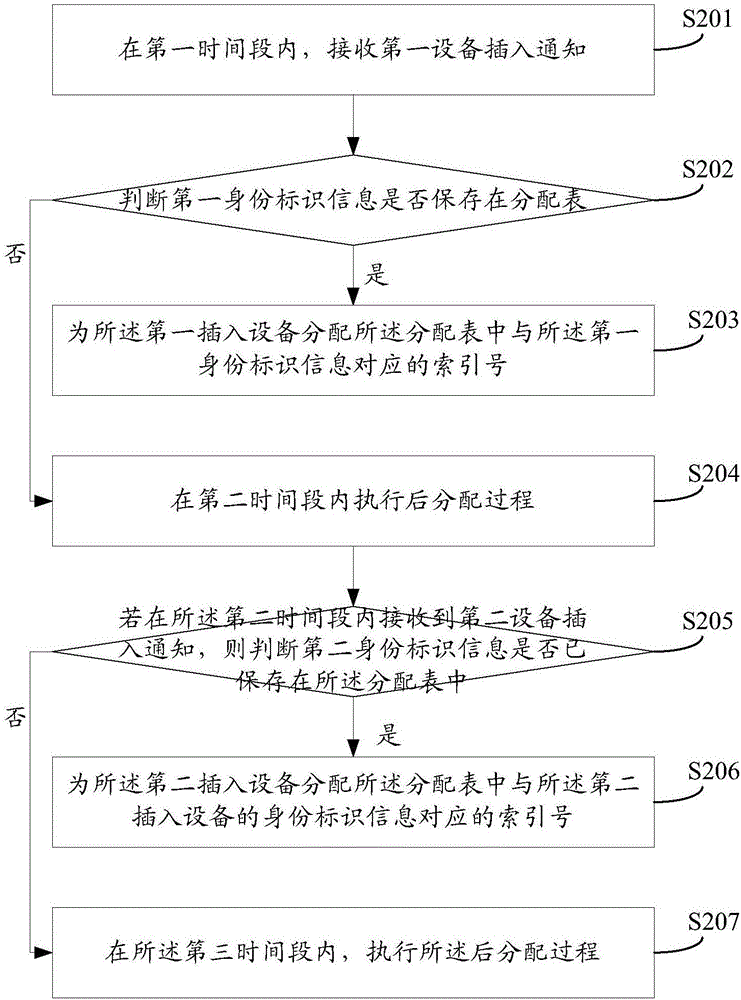 一種設(shè)備索引號(hào)分配方法、裝置及系統(tǒng)與流程