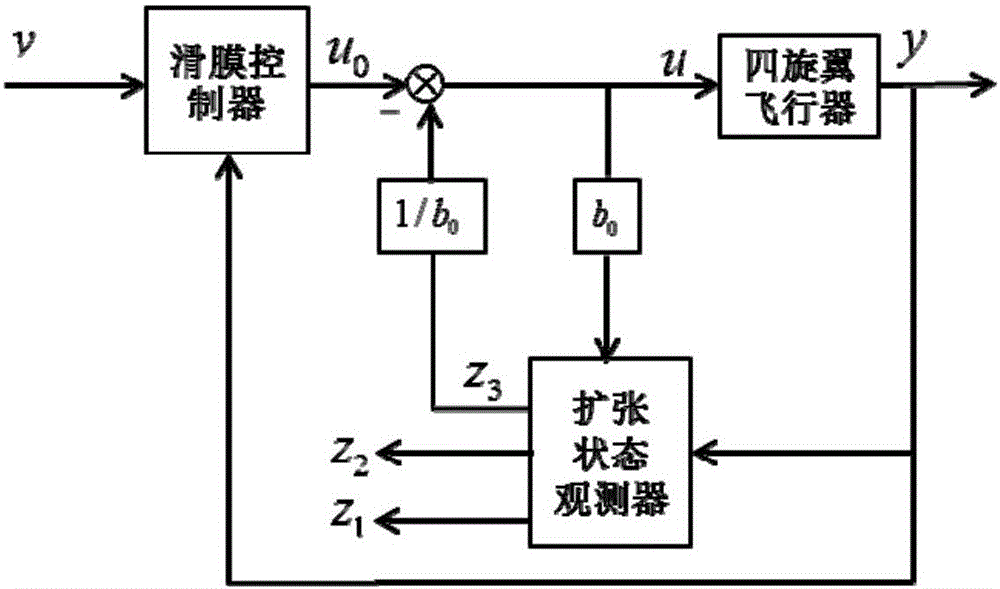 基于滑模控制律和ESO的四旋翼飞行器姿态控制方法及系统与流程