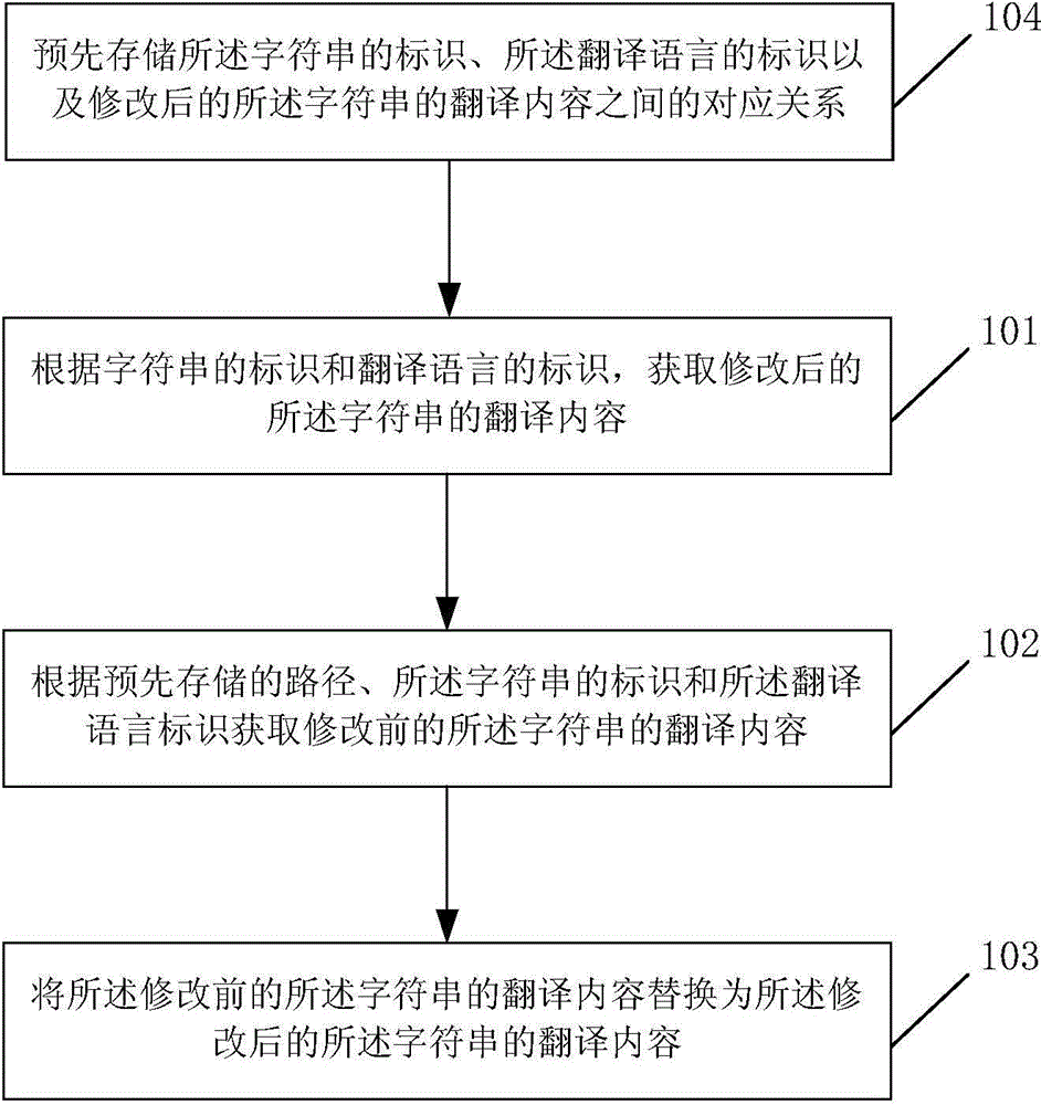 一种修改数据内容的方法及装置与流程