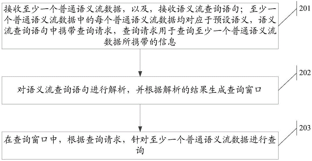 一種M2M環(huán)境下的語(yǔ)義流處理方法及裝置與流程