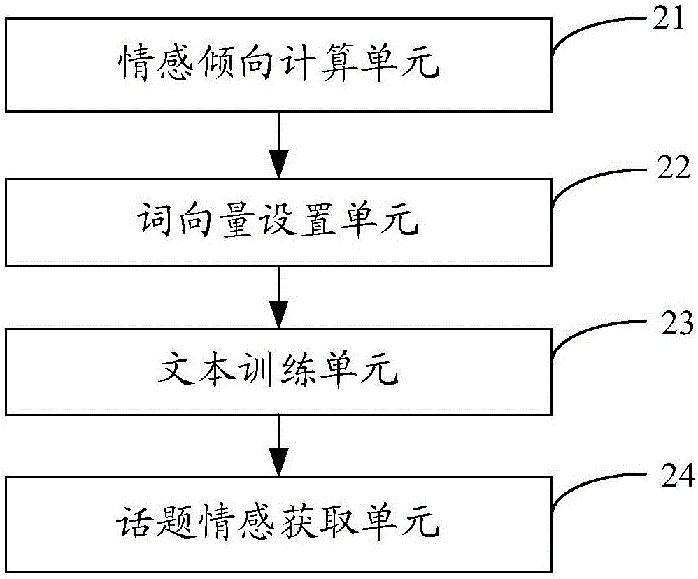 一種文本話題和情感的聯(lián)合檢測方法及裝置與流程