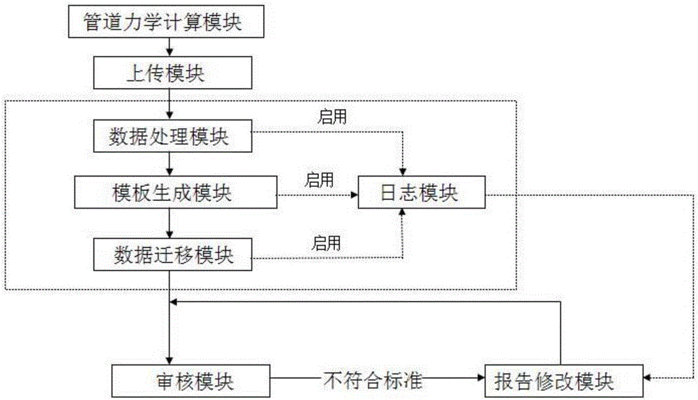 一種數據分析報告自動生成的方法及裝置與流程