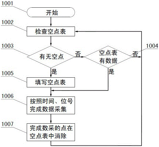 一種實時數(shù)據(jù)庫的空點補傳方法與流程