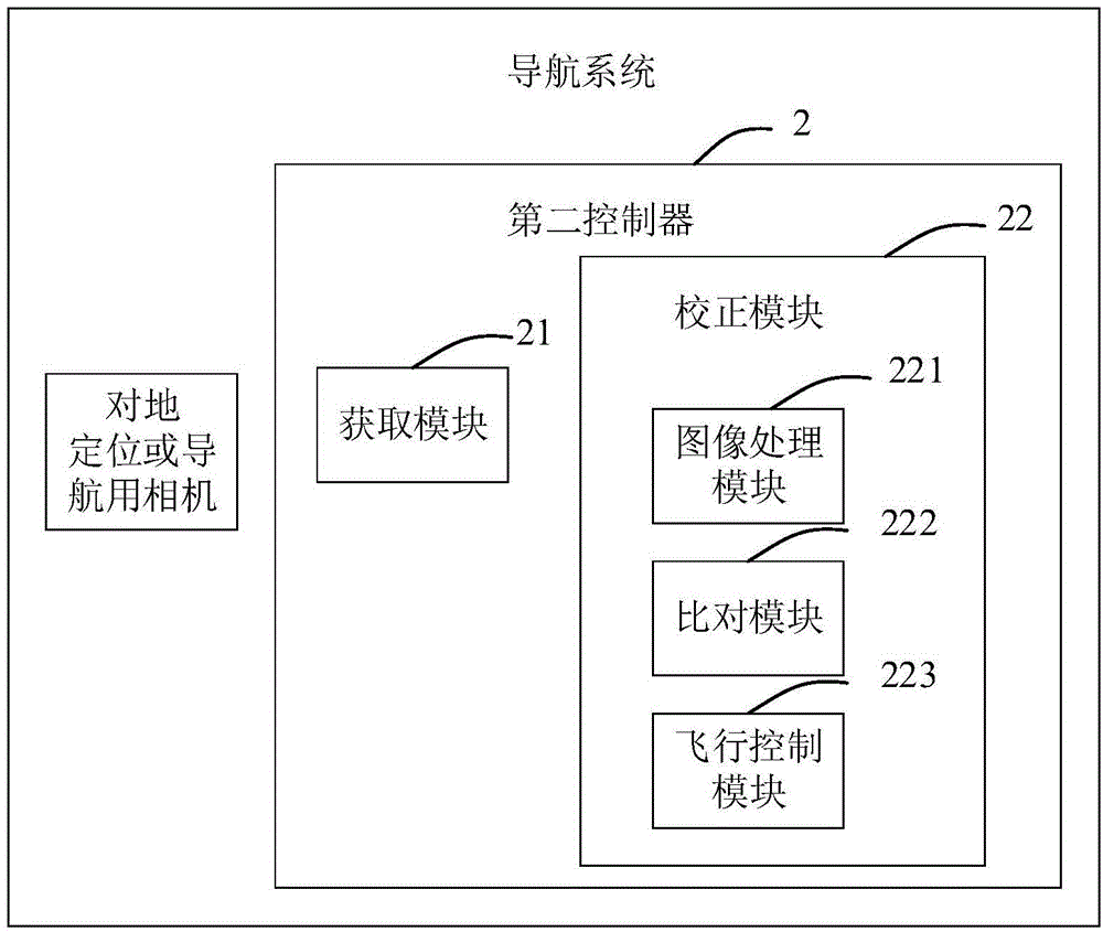 對地定位或導航用相機、飛行器及其導航方法和系統(tǒng)與流程