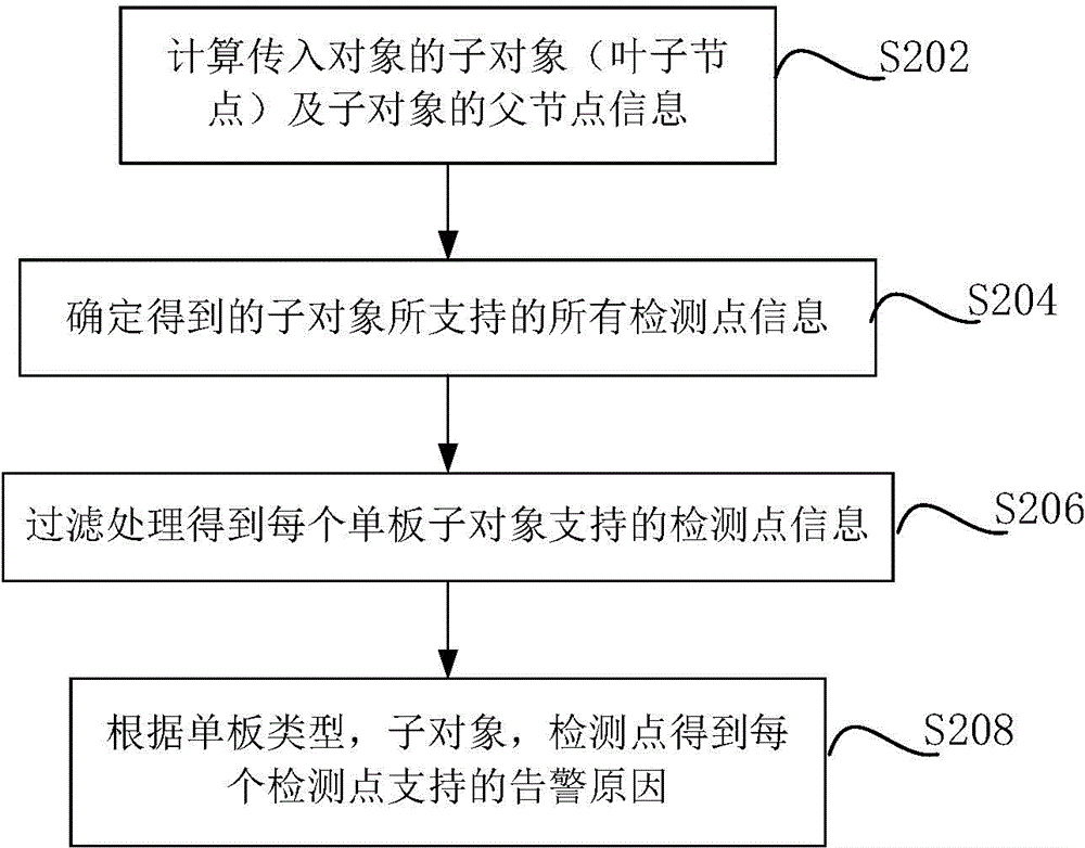 告警查詢(xún)方法及裝置、光傳輸網(wǎng)絡(luò)管理系統(tǒng)與流程