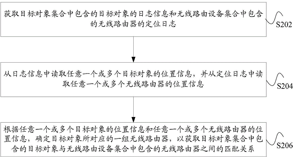 获取数据之间的匹配关系的方法和装置与流程