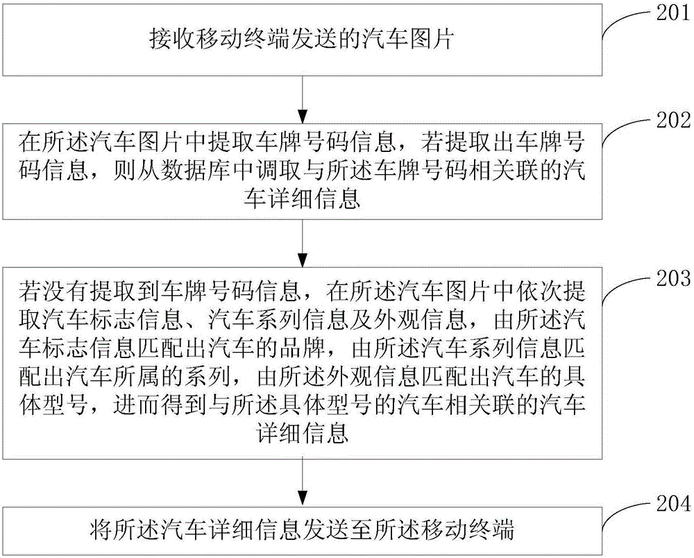 一种智能获取汽车信息的方法、装置及系统与流程