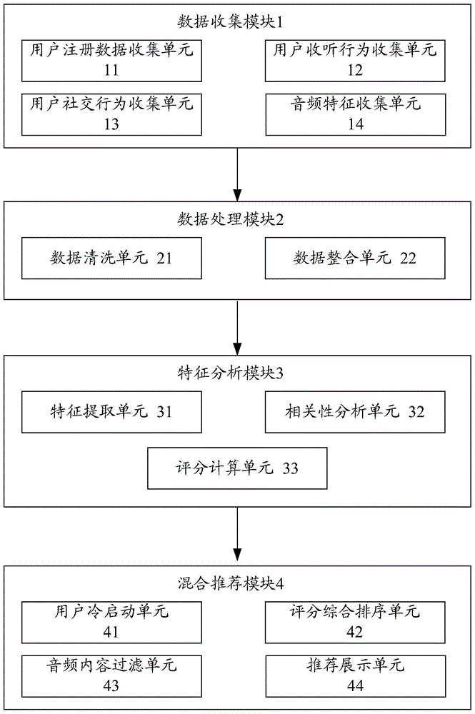 一種基于用戶行為的音頻個性化推薦方法和系統(tǒng)與流程