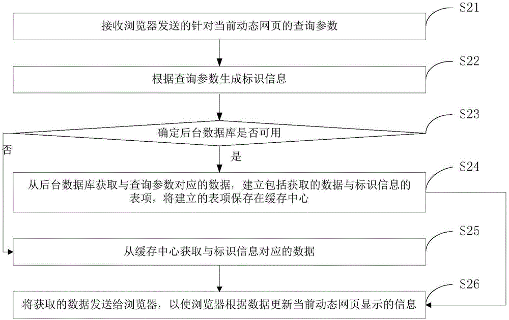 基于動態(tài)網(wǎng)頁的訪問方法及裝置與流程